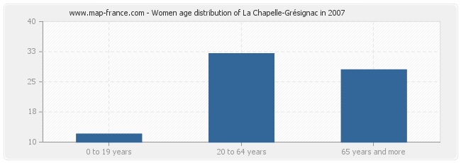 Women age distribution of La Chapelle-Grésignac in 2007